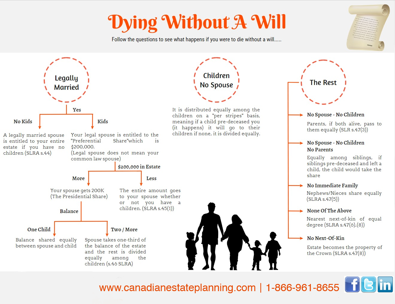 Dying Without A Will